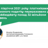 ​За І півріччя 2021 року платниками акцизного податку перераховано до держбюджету понад 32 мільйони гривень