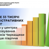 Майже 33 тисячі адміністративних послуг надали у центрах обслуговування платників Черкащини за перше півріччя