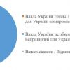 ​87% українців вважають, що влада не піде на компроміси із росією, — соцопитування КМіСу