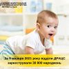 ​За 9 місяців 2021 року відділи ДРАЦС зареєстрували 30 800 народжень