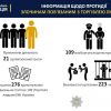 ​Упродовж 2018 року поліцейськими виявлено майже 300 кримінальних правопорушень у сфері торгівлі людьми