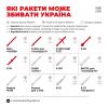 ​Які види ракет може, та які не здатна збивати українська ППО