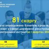 ​За перший квартал 2020 року у центральній юстиції розглянули 81 скаргу на дії та рішення реєстраторів у сфері держреєстрації нерухомості та бізнесу