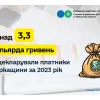 ​Платники Черкащини задекларували понад 3,3 мільярда гривень доходів за 2023 рік