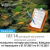 ​З початку липня 2021 року у регіонах Центрального міжрегіонального управління Міністерства юстиції (м. Київ) було укладено більше 18 тисяч договорів відчуження земельних ділянок	