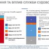 ​Інформаційне агентство : 16% українців вже знають про діяльність Служби судової охорони – дані соціологічного дослідження 