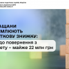 ​Черкащани оформлюють податкову знижку: сума до повернення з бюджету – майже 22 млн грн