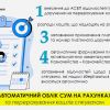 ​АВТОМАТИЧНИЙ ОБЛІК СУМ НА РАХУНКАХ ТА ПЕРЕРАХУВАННЯ КОШТІВ СТЯГУВАЧАМ
