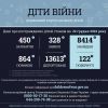 ​Ювенальні прокурори: 450 дітей загинуло внаслідок збройної агресії РФ в Україні