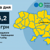 ​Платникам Черкащини відшкодували за січень більше 100 мільйонів гривень податку на додану вартість