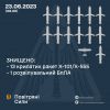 ​Вночі сили ППО знищили 13 крилатих ракет Х-101/Х-555 та 1 БпЛА