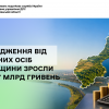 Надходження від фізичних осіб Черкащини зросли до 22,7 млрд гривень