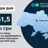 ​Більше 950 млн грн військового збору - до держбюджету від платників Черкащини