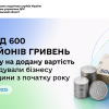 ​Понад 600 мільйонів гривень ПДВ відшкодували бізнесу Черкащини з початку року