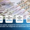 ​Майже 200 млн грн податку на нерухоме майно отримали місцеві бюджети Черкащини