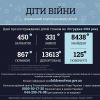 ​Ювенальні прокурори: 450 дітей загинуло внаслідок збройної агресії РФ в Україні
