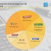 ​НАЗК розподілило кошти на фінансування політичних партій у 2019 році