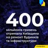 ​Російське вторгнення в Україну : Київщина отримала 400 мільйонів гривень на відновлення інфраструктури 