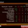 ​Верховна Рада достроково припинила повноваження складу ЦВК