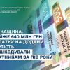 ​Черкащина: майже 640 млн грн податку на додану вартість відшкодували платникам за пів року