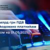 ​Голова ДПС Руслан Кравченко: платникам відшкодовано 55,5 млрд грн ПДВ, що на 10,8 млрд грн більше відповідного показника 2024 року