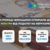 ​Бюджети громад Черкащини отримали додаткові 122 млн грн від податку на нерухомість
