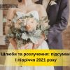 Шлюби та розлучення: підсумки І півріччя 2021 року