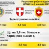 ​Більше 20 тисяч шлюбів зареєстровано за 9 місяців 2021 року