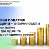 ​Платники податків Черкащини – фізичні особи сплатили майже 3 млрд грн ПДФО та 2,7 млрд грн єдиного внеску