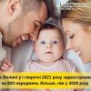 ​На Волині у I півріччі 2021 року зареєстровано на 820 народжень більше, ніж у 2020 році