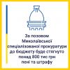 ​За позовом Миколаївської спецпрокуратури до держбюджету  буде стягнуто понад 800 тис грн пені та штрафу