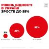 ​До кінця 2023 року 55%   українців вважатимуться бідними — Світовий банк
