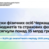 Внески фізосіб Черкащини до бюджетів та страхових фондів сягнули понад 35 млрд грн
