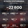 ​Російське вторгнення в Україну : Вже - 22 800 російських окупантів 
