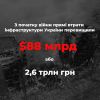 ​Російське вторгнення в Україну : 88 млрд доларів - саме на таку суму зазнала втрат українська інфраструктура з початку повномасштабного російського вторгнення. Це 2,6 трлн грн