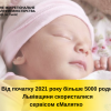 ​На Львівщині з початку цього року понад 5 тисяч родин отримали комплексну послугу єМалятко