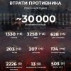 ​Є - 30 000 окупантів! 