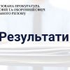 ​Спеціалізована прокуратура Центрального регіону: результати роботи із зверненнями та запитами - 2020