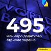 ​Російське вторгнення в Україну :  Україна отримає додаткові €495 мільйонів від Світового банку