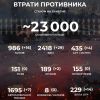 ​Російське вторгнення в Україну : Вже -23 000 російських окупантів 
