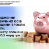 ​Надходження від фізичних осіб Черкащини зросли на 16,2%: до бюджету сплачено понад 10,5 млрд грн