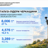 Хто забезпечує найбільше податкових надходжень: ТОП-3 галузі Черкащини за дев’ять місяців 2026 року