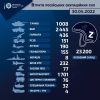 ​Російське вторгнення в Україну : Втрати російських окупаційних сил станом на 30.04.2022