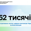 52 тисячі адміністративних послуг надали платникам Черкащини за вісім місяців