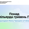 Понад 1,1 мільярда гривень ПДВ відшкодували бізнесу Черкащини за 9 місяців