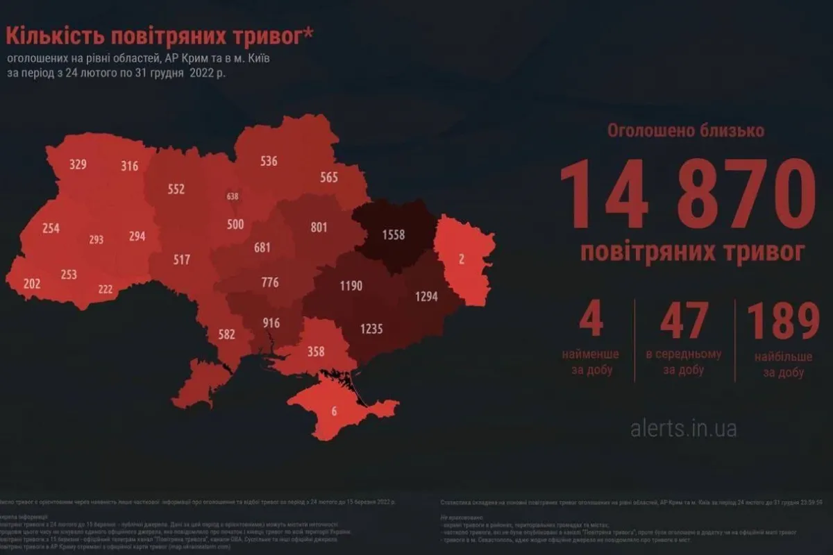 В Україні за 2022 рік пролунало 14 870 повітряних тривог