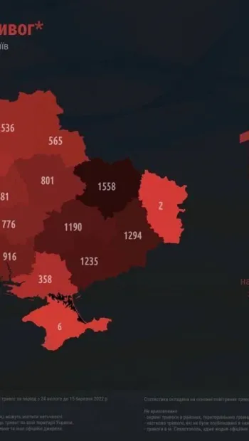 ​В Україні за 2022 рік пролунало 14 870 повітряних тривог