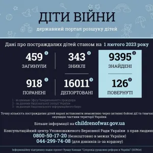 ​Внаслідок збройної агресії РФ в Україні загинуло 459 дітей
