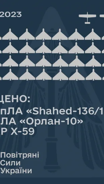 ​Вночі над Україною було збито 39 «шахедів», два «Орлан-10» та ракета Х-59, – Повітряні сили