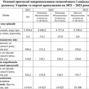 ​Зарплати українців наступного року зростуть на 1,4% — прогноз Кабміну